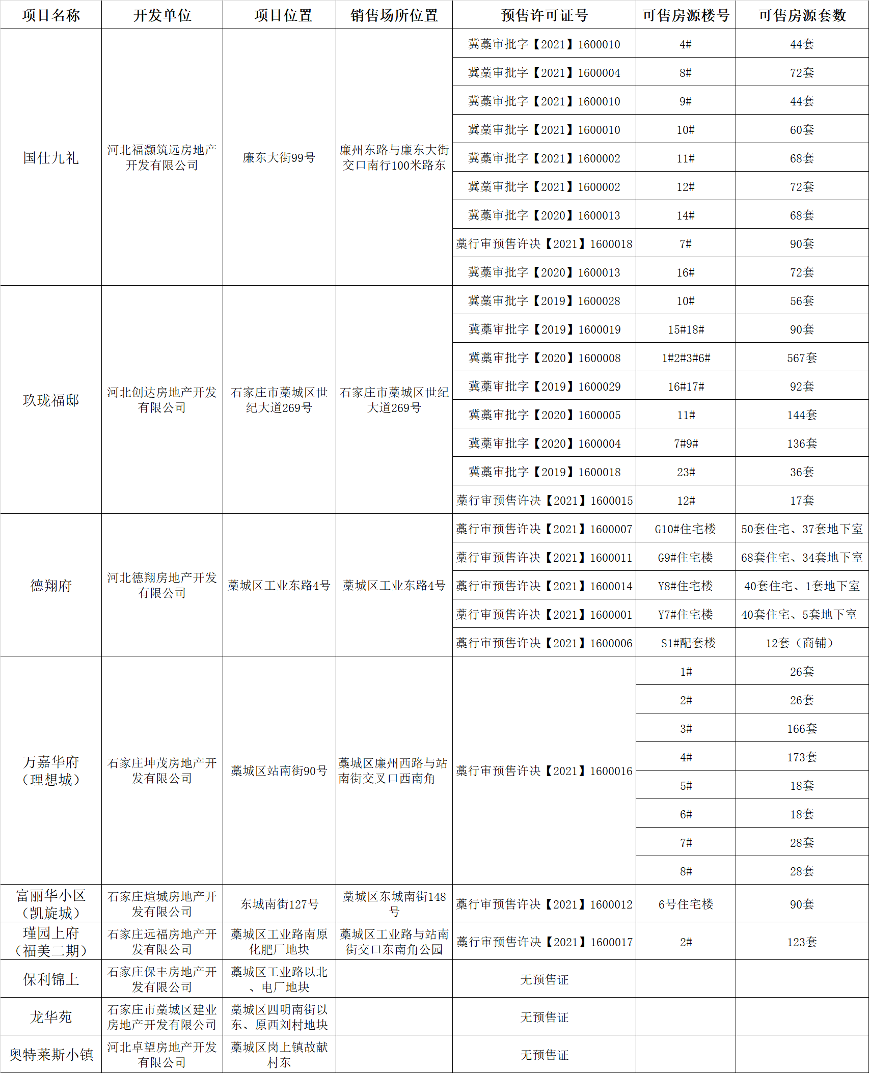 绘家每日资讯│藁城区11月份商品房预售公示，征地快讯！(图3)