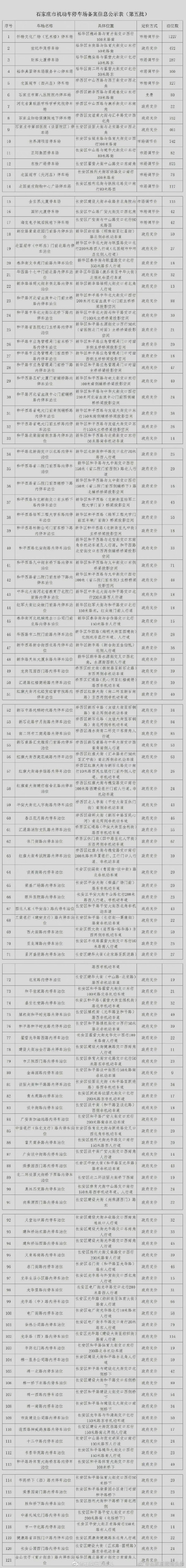 绘家每日资讯│石家庄第五批停车场备案公示！长途客运总站新址明年征收！(图7)
