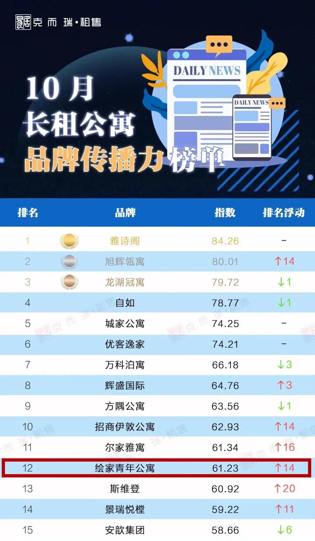 石家庄住建局公示已进行开业报告住房租赁企业 绘家青年公寓赫然在列(图6)