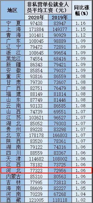 绘家每日资讯│2020年平均工资出炉！石家庄低保家庭和特困人群可领爱心白菜！(图4)