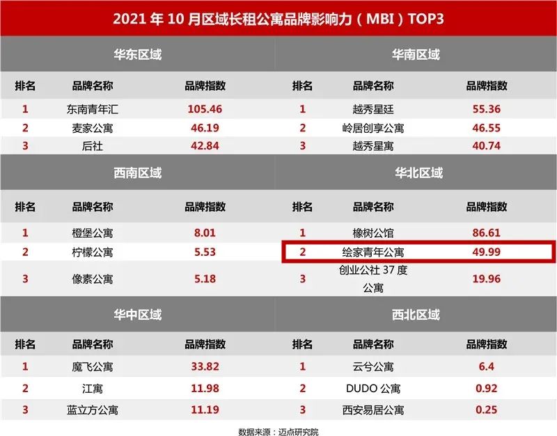 强手如云的住房租赁市场中,绘家青年公寓备受瞩目(图4) 强手如云的住房租赁市场中,绘家青年公寓备受瞩目(图4)