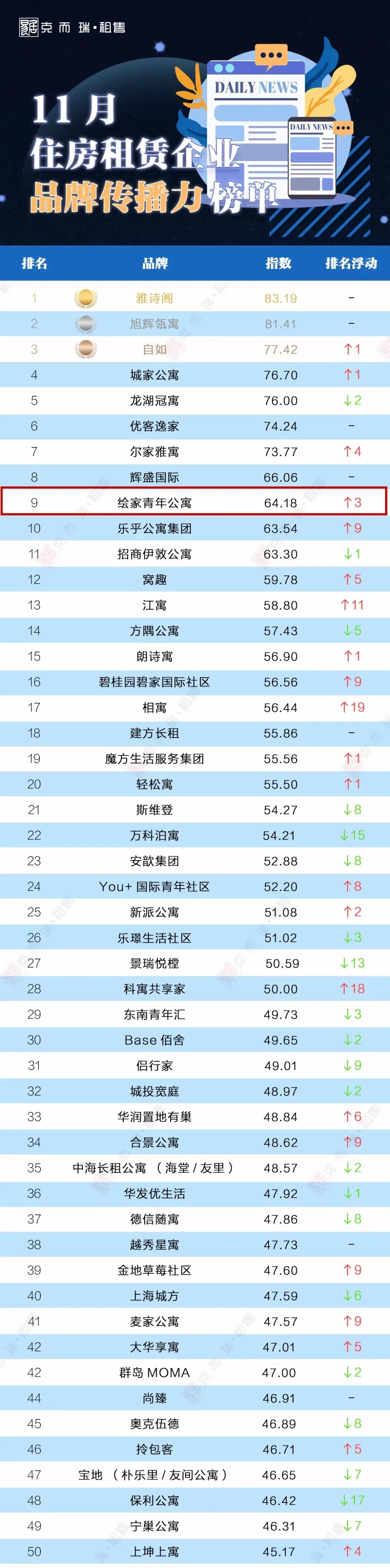 中国住房租赁企业品牌传播力榜单发布 绘家青年公寓位列全国第9名(图1)