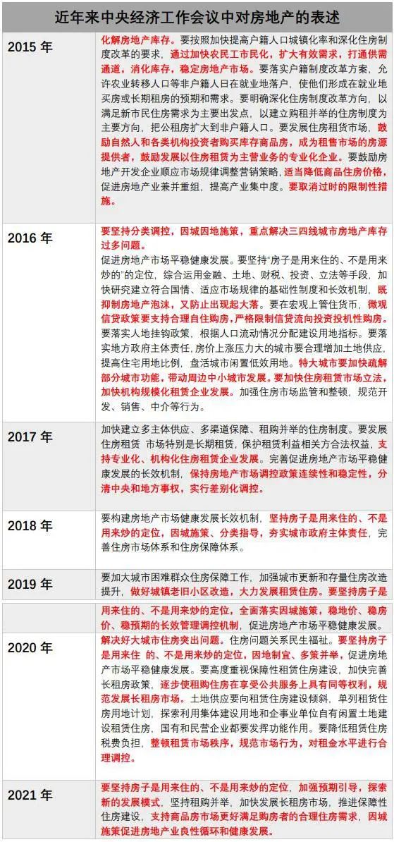 中央经济工作会议:坚持租购并举,加快发展长租房市场(图2) 中央经济工作会议:坚持租购并举,加快发展长租房市场(图2)