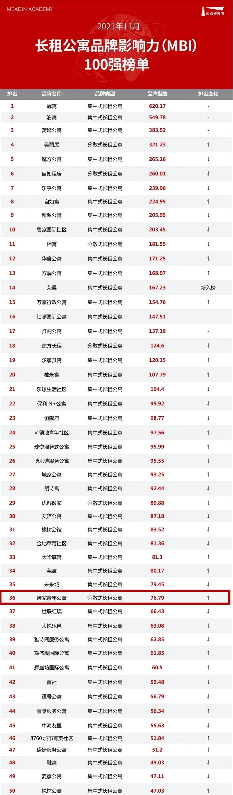 榜单揭晓!绘家青年公寓蝉联华北区域第二名(图1) 榜单揭晓!绘家青年公寓蝉联华北区域第二名(图1)