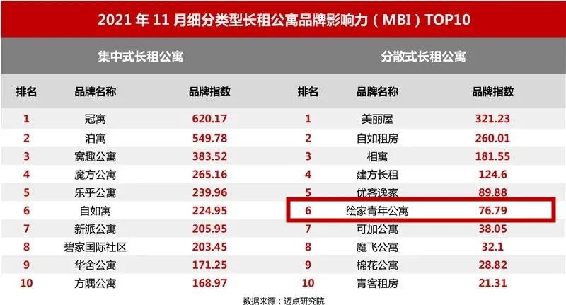 榜单揭晓!绘家青年公寓蝉联华北区域第二名(图2) 榜单揭晓!绘家青年公寓蝉联华北区域第二名(图2)