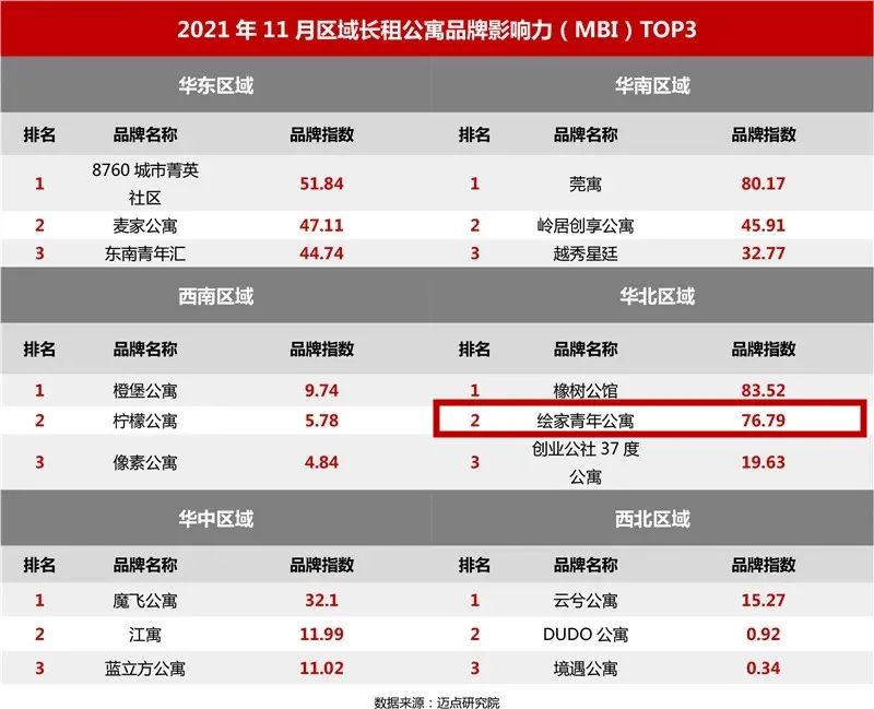 榜单揭晓!绘家青年公寓蝉联华北区域第二名(图3) 榜单揭晓!绘家青年公寓蝉联华北区域第二名(图3)