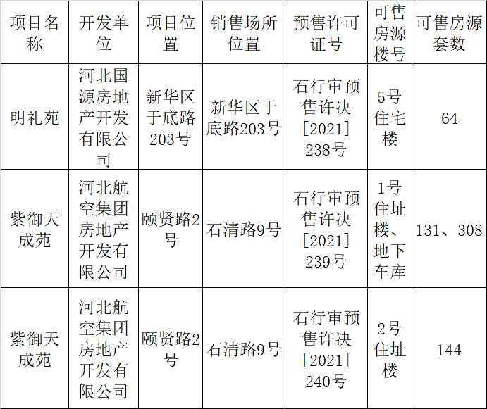绘家每日资讯│点击查看各类人员来石返石政策措施！新华区两大项目获三张预售证！(图6)