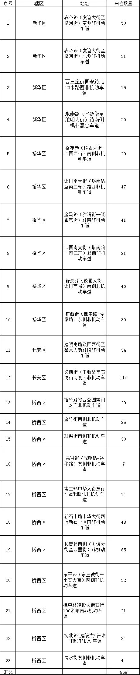 绘家每日资讯│重要提醒!进京有新要求！石家庄10大项目新获12张预售证！(图6)