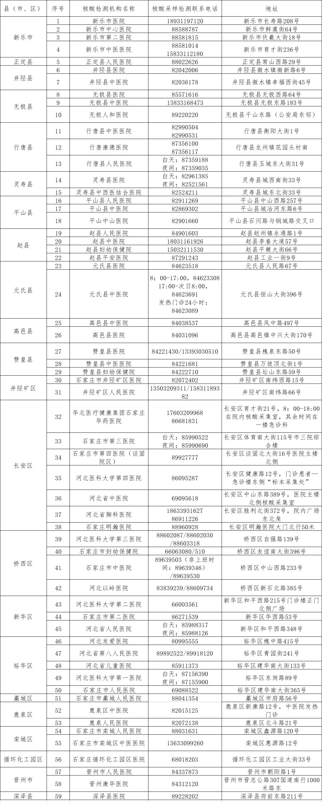 绘家每日资讯│石家庄这些地方24小时核酸检测，2022年河北省重点建设项目公布！(图3)