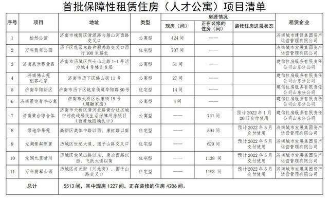 济南：首批保障性租赁住房公布 持有安居卡新就业高校毕业生可预约(图1)