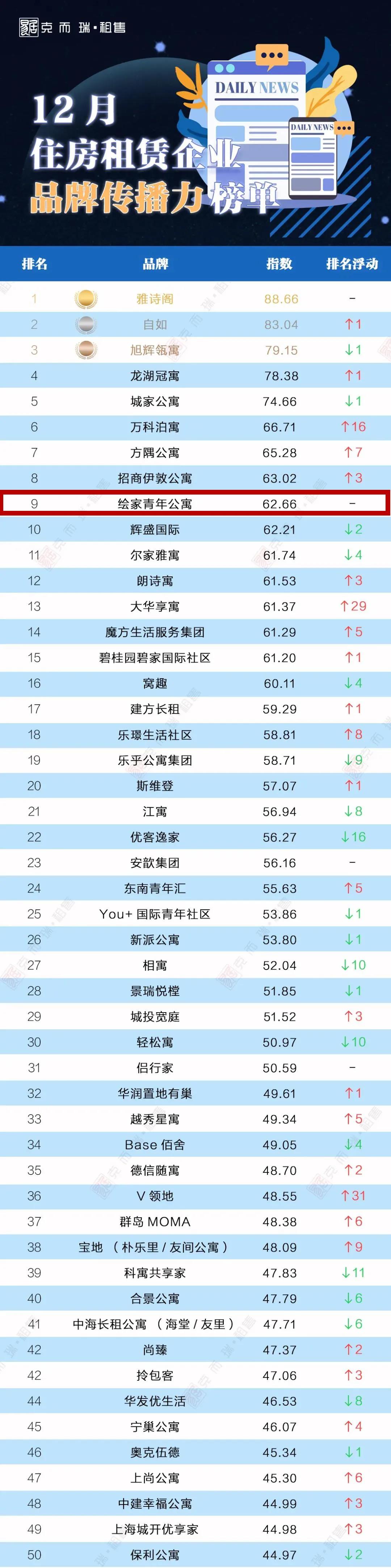 榜单发布！绘家青年公寓位列全国第9名(图1)