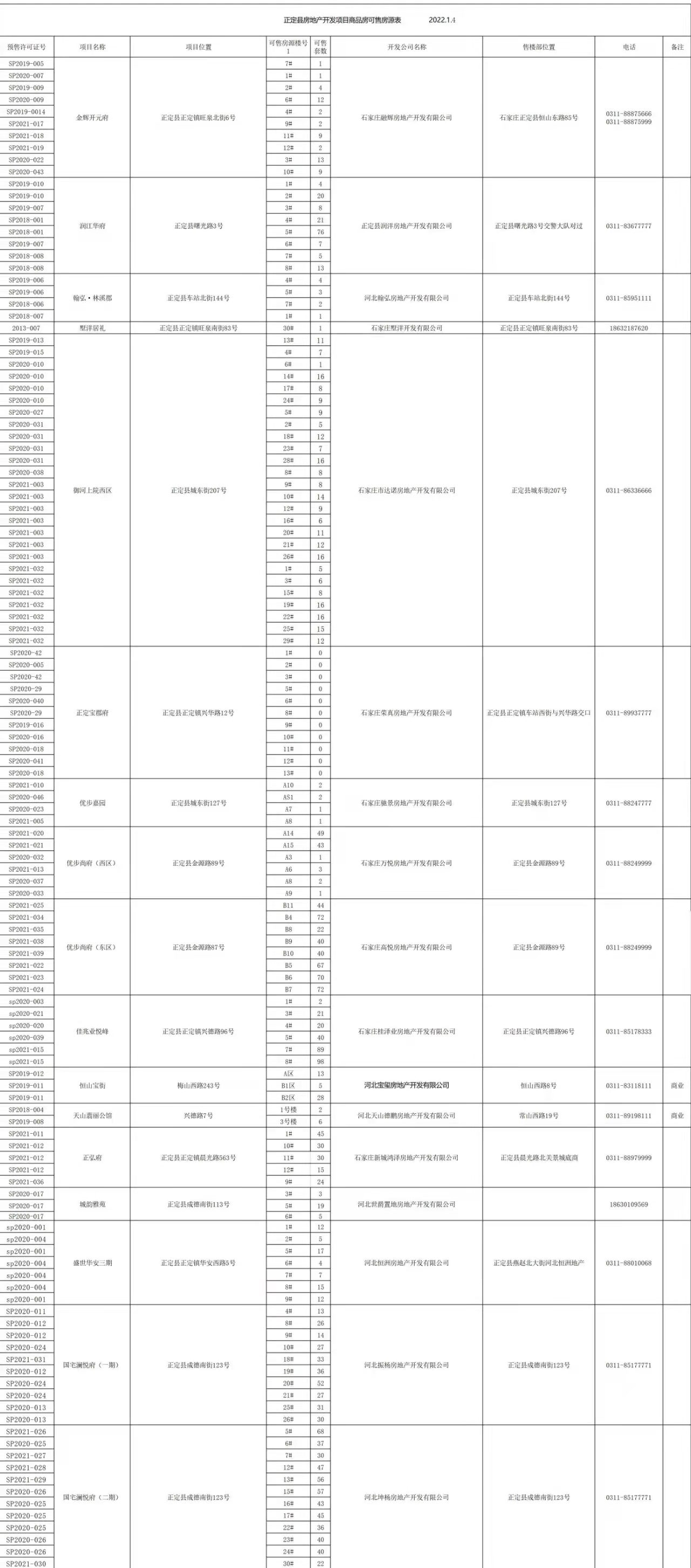 绘家每日资讯│正定县房地产开发项目可售房源公示(图4)