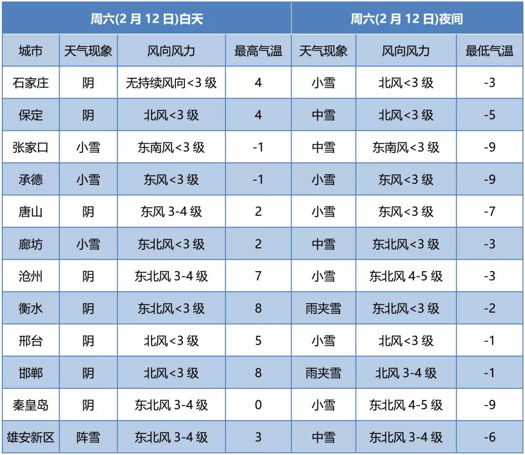 大雪+局地暴雪！最低气温-24℃！石家庄连续两天有雪！(图5)