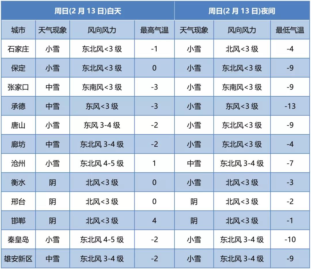 大雪+局地暴雪！最低气温-24℃！石家庄连续两天有雪！(图6)