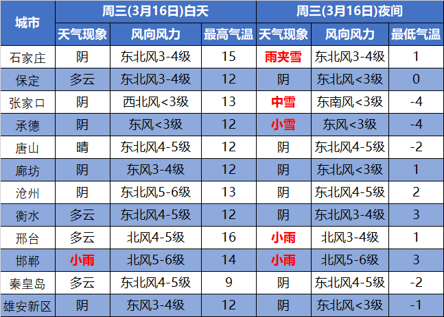 石家庄要下雪！气温骤降近20℃，阵风8级！(图13)