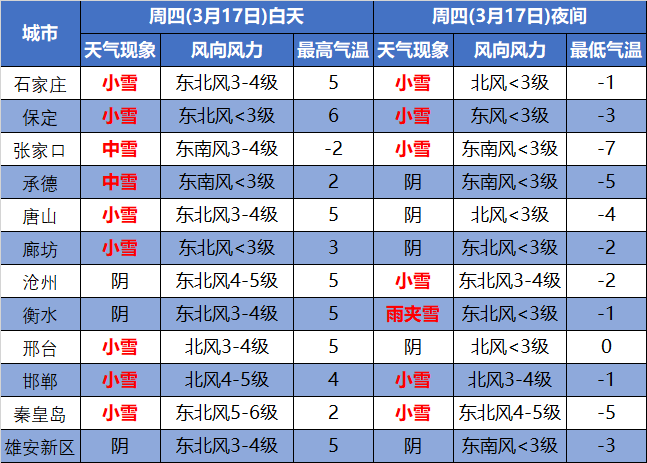石家庄要下雪！气温骤降近20℃，阵风8级！(图14)