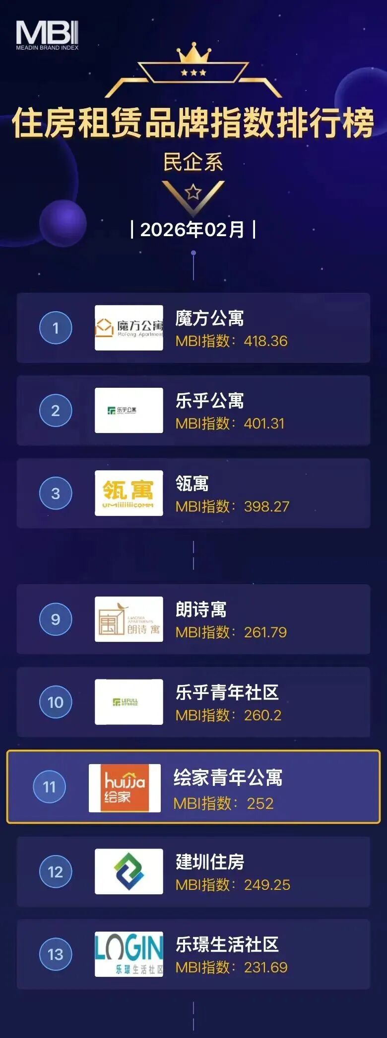 绘家青年公寓:多维榜单实力领跑,匠心筑就租住新标杆(图2) 2.jpg