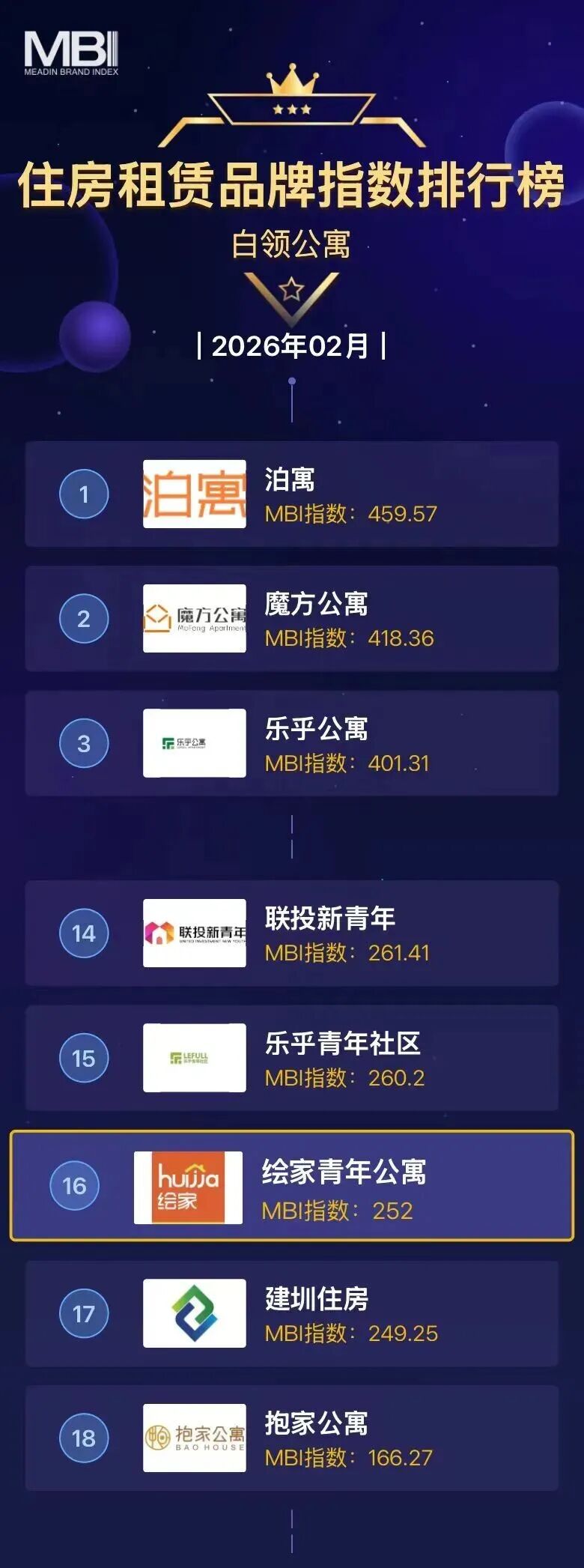 绘家青年公寓:多维榜单实力领跑,匠心筑就租住新标杆(图3) 3.jpg