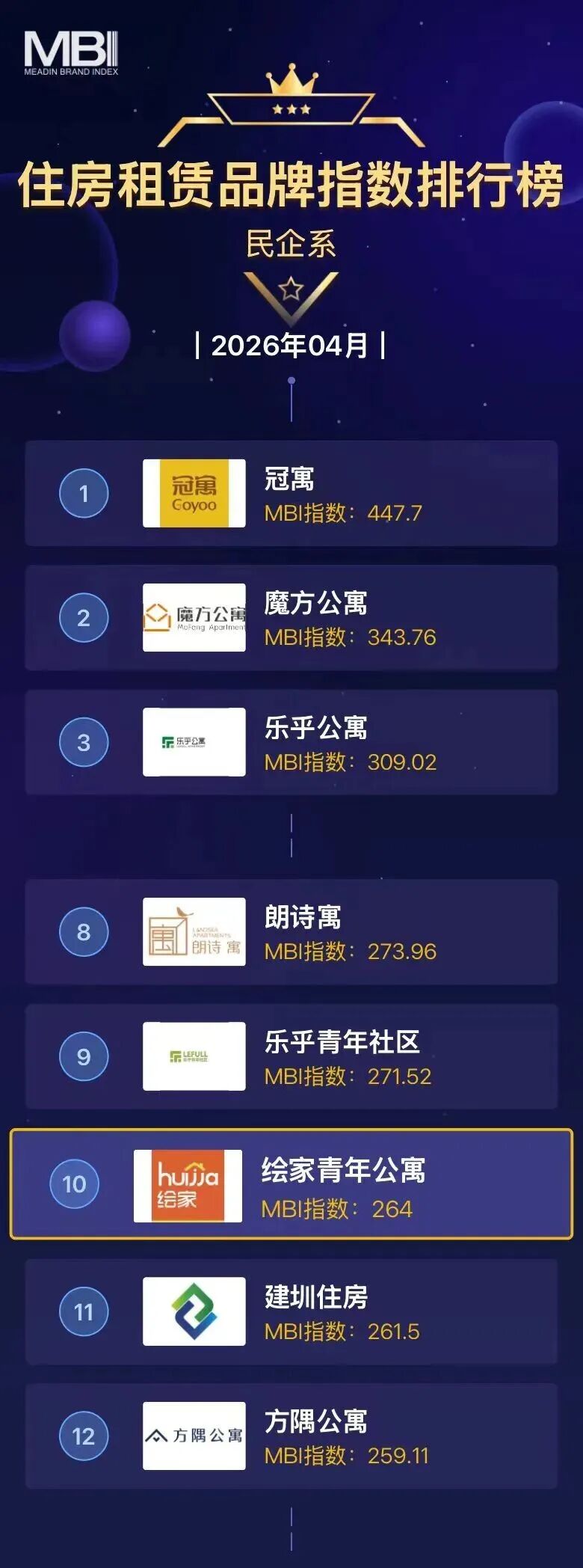 绘家青年公寓再登榜,4月品牌影响力获权威认证(图1) 1.jpg