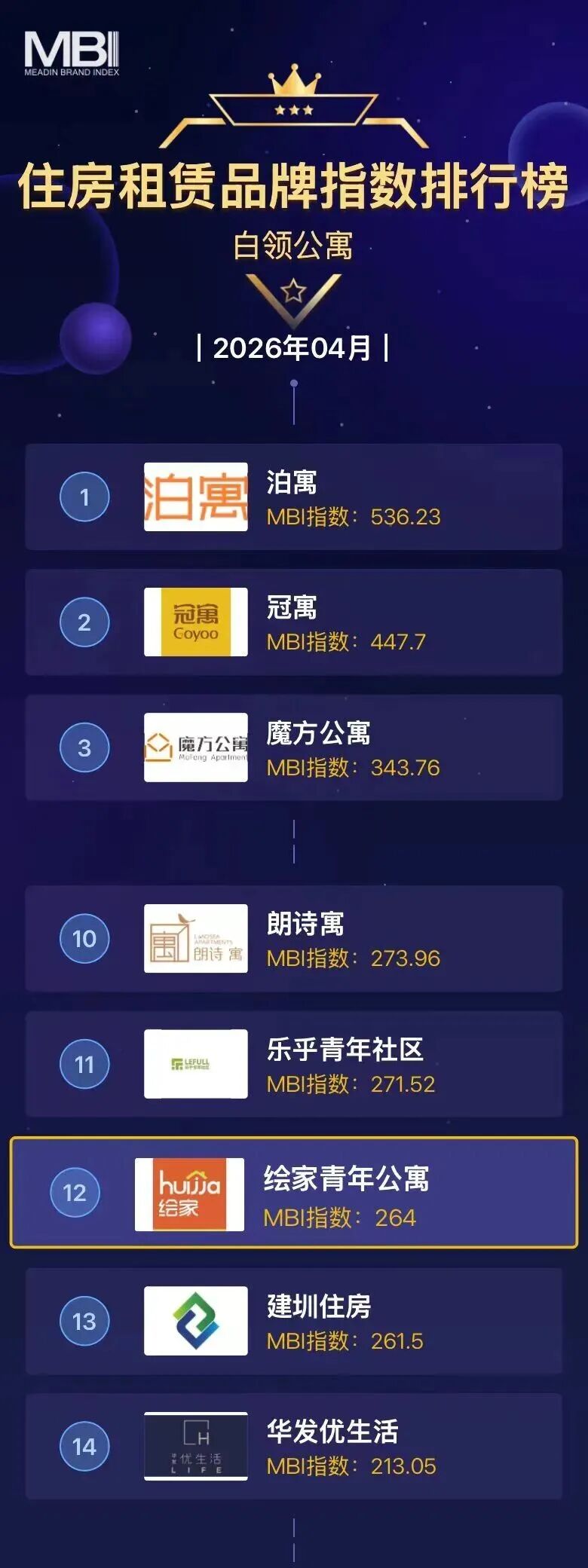 绘家青年公寓再登榜,4月品牌影响力获权威认证(图2) 2.jpg