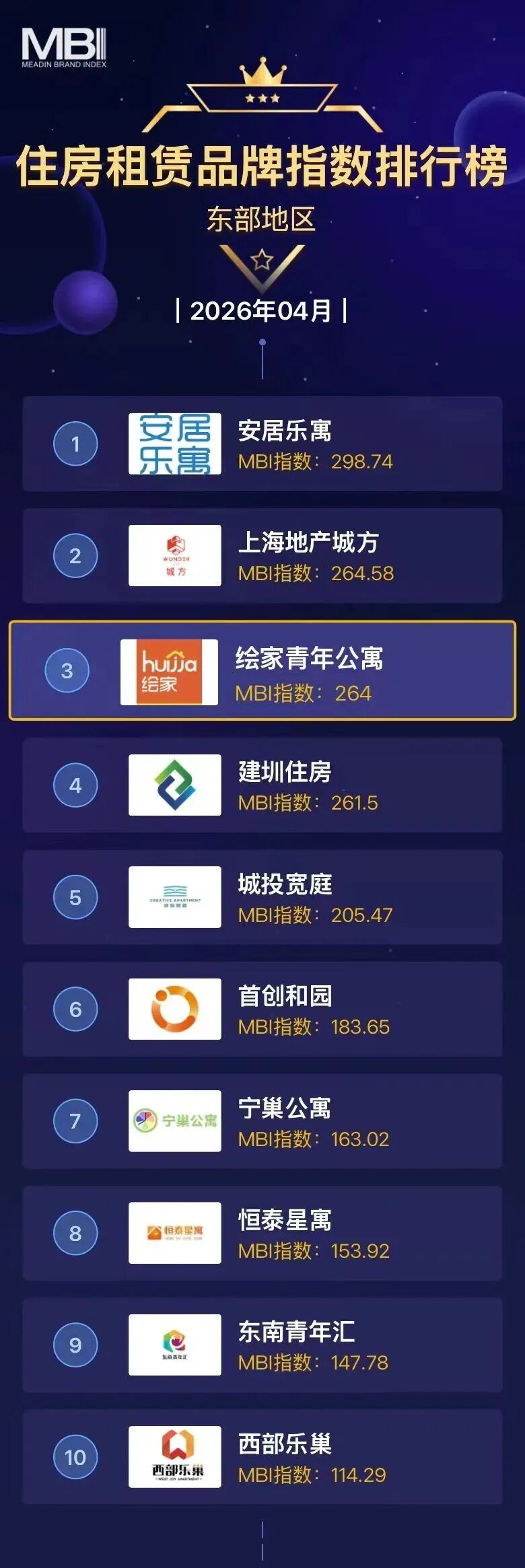 绘家青年公寓再登榜,4月品牌影响力获权威认证(图3) 3.jpg
