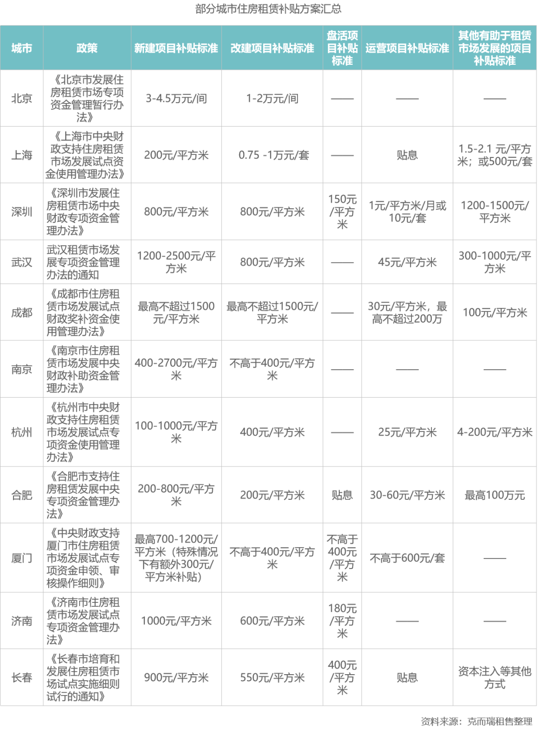全国20余城214条租赁政策大盘点，明年哪里机会最大？(图3)