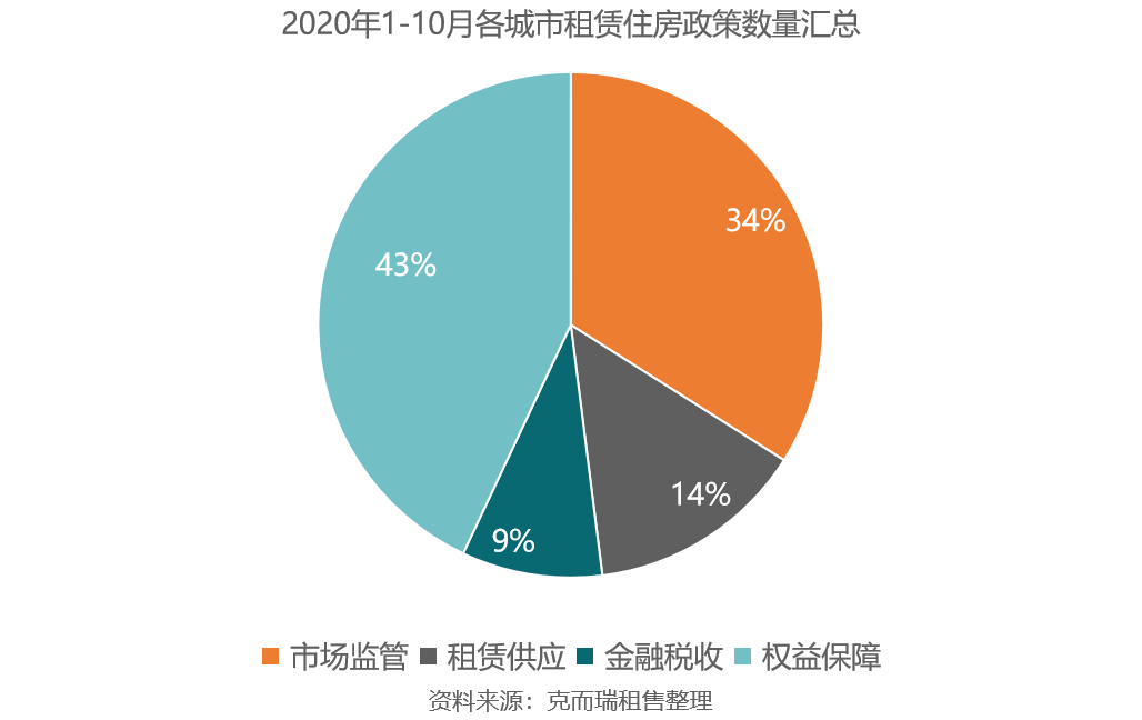 全国20余城214条租赁政策大盘点，明年哪里机会最大？(图1)