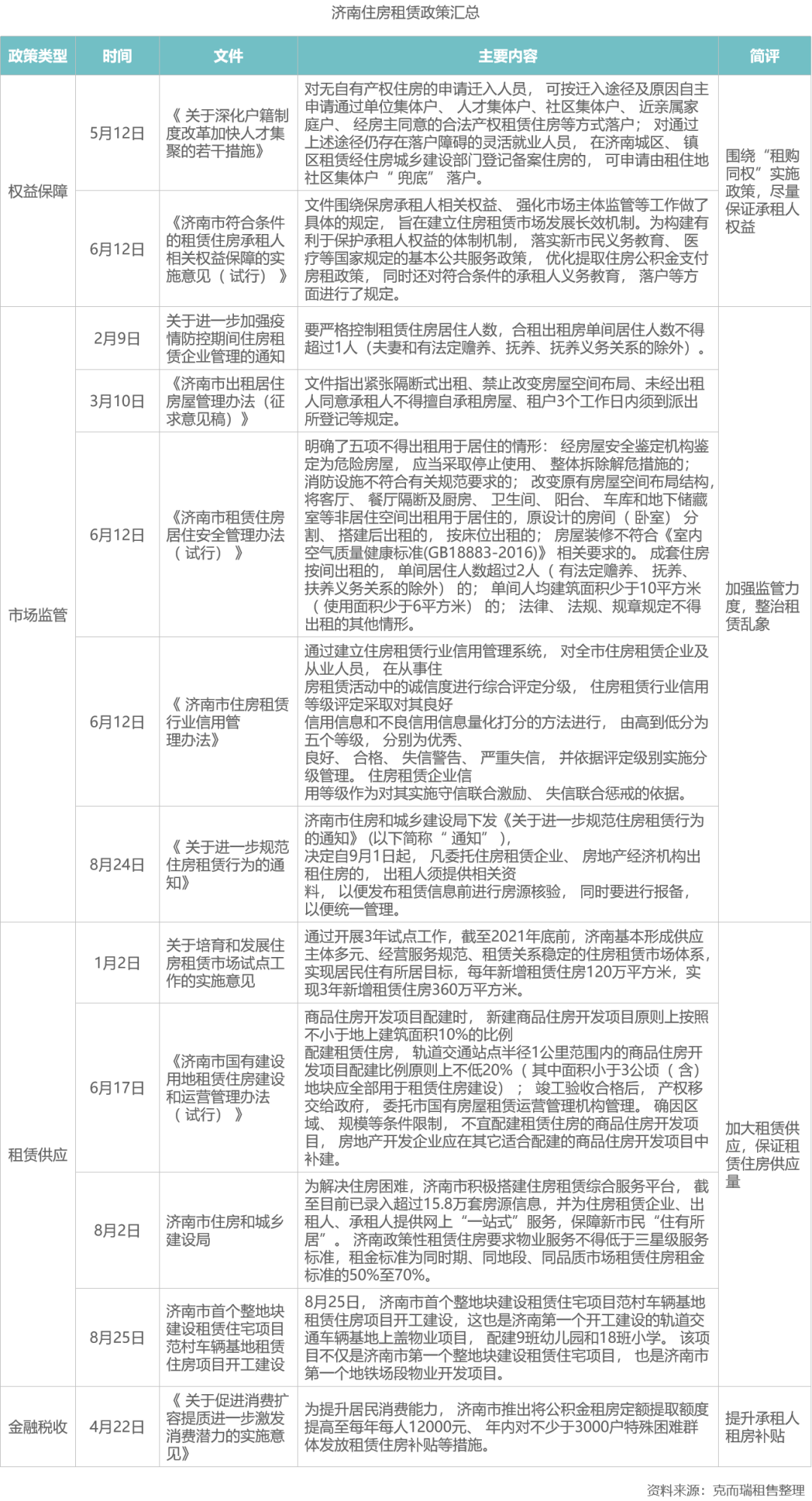 全国20余城214条租赁政策大盘点，明年哪里机会最大？(图2)