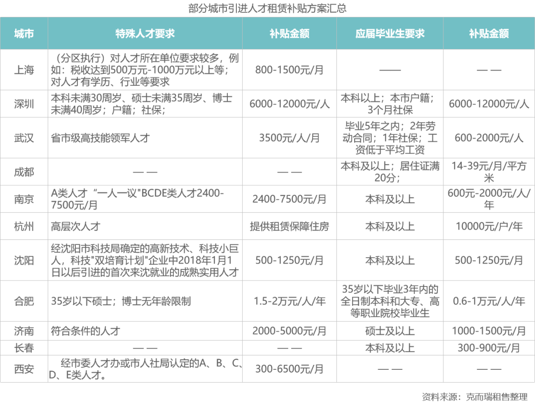 全国20余城214条租赁政策大盘点，明年哪里机会最大？(图4)