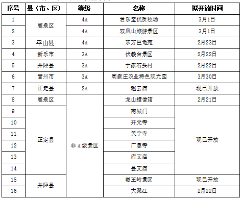好消息!石家庄第二批开放旅游景区名单公布(图1) 好消息!石家庄第二批开放旅游景区名单公布(图1)