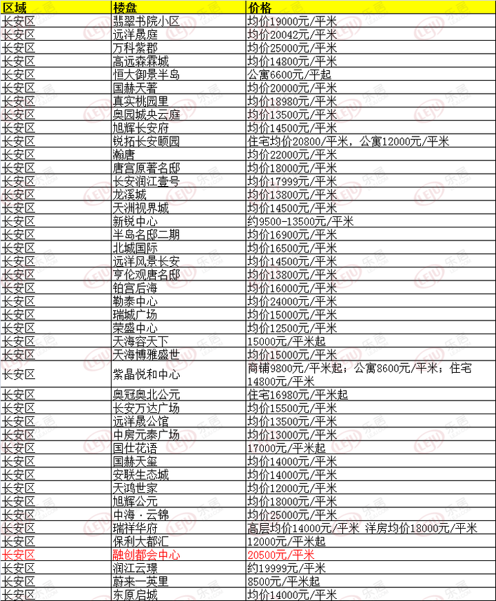 最新！超全！3月份石家庄254个在售楼盘价格表发布(图3)