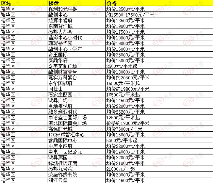 最新！超全！3月份石家庄254个在售楼盘价格表发布(图4)