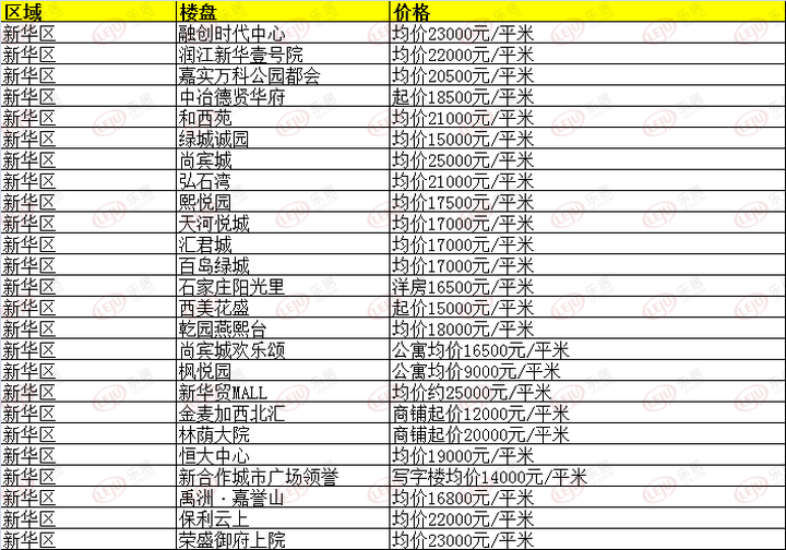 最新！超全！3月份石家庄254个在售楼盘价格表发布(图5)