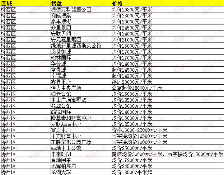 最新！超全！3月份石家庄254个在售楼盘价格表发布(图6)