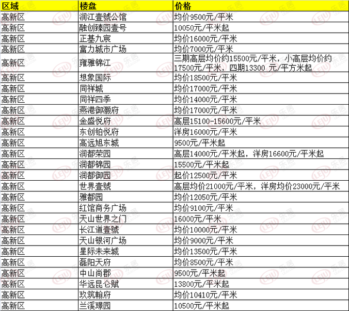 最新！超全！3月份石家庄254个在售楼盘价格表发布(图7)