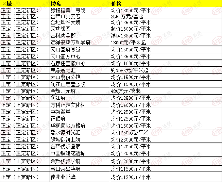 最新！超全！3月份石家庄254个在售楼盘价格表发布(图8)