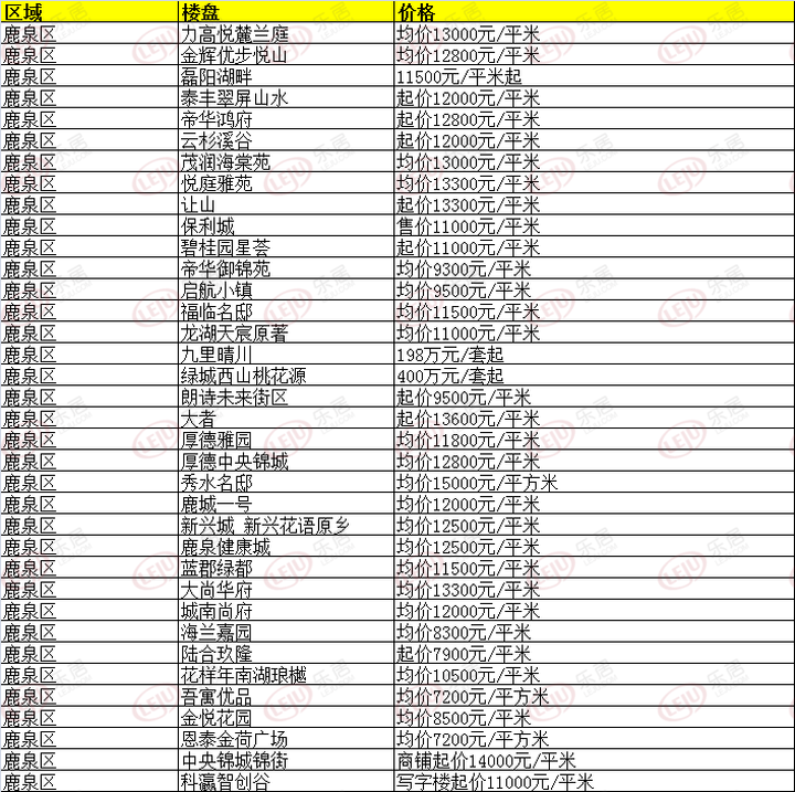 最新！超全！3月份石家庄254个在售楼盘价格表发布(图9)