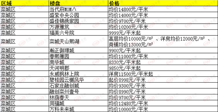 最新！超全！3月份石家庄254个在售楼盘价格表发布(图10)