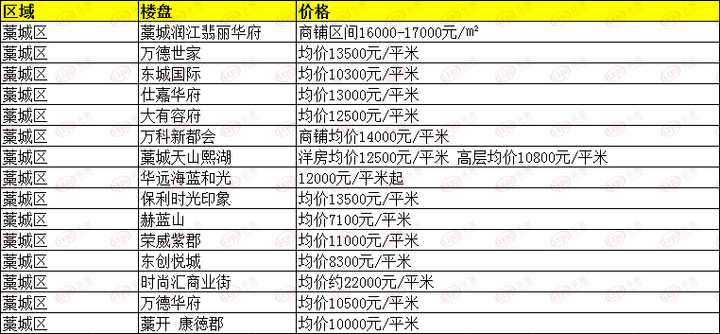 最新！超全！3月份石家庄254个在售楼盘价格表发布(图11)