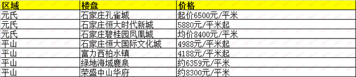 最新！超全！3月份石家庄254个在售楼盘价格表发布(图12)