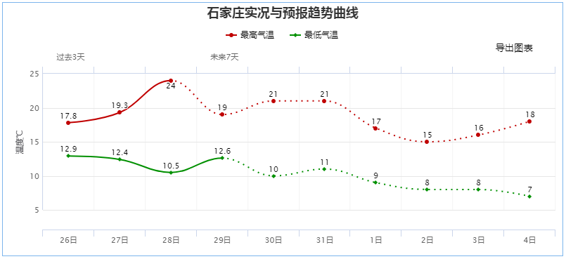 石家庄今日正式停暖，这件事千万别忘了做！(图3)