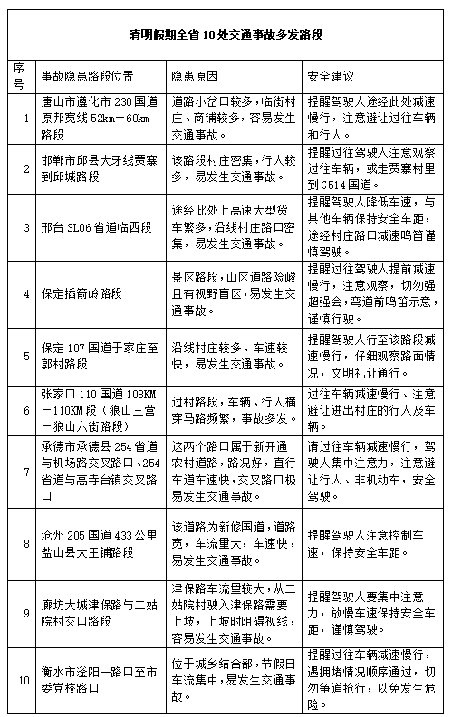 清明假期出行注意避让这些易堵路段(附100个红色景区推荐)(图4) 清明假期出行注意避让这些易堵路段(附100个红色景区推荐)(图4)