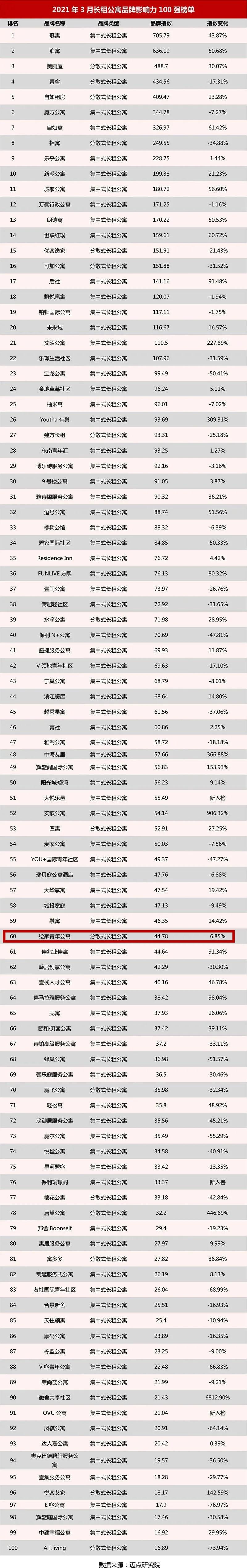 绘家青年公寓再次跻身长租公寓品牌影响力前100强，名列全国60名！(图2)