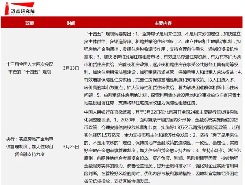 3月租赁市场租金走势继续回暖 多地供地计划租赁住宅比例上升(图1)