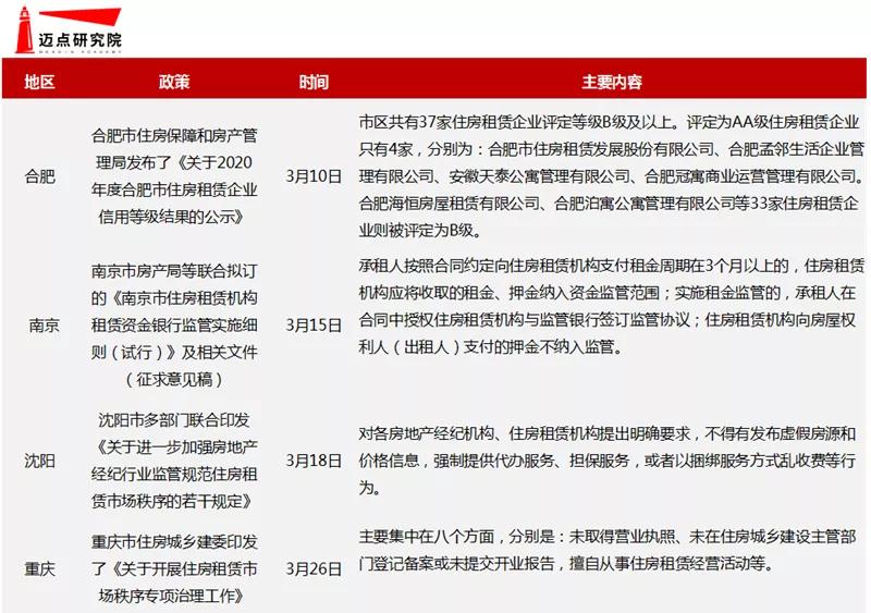 3月租赁市场租金走势继续回暖 多地供地计划租赁住宅比例上升(图2)