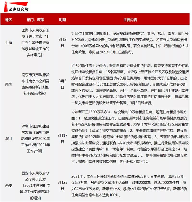 3月租赁市场租金走势继续回暖 多地供地计划租赁住宅比例上升(图3)