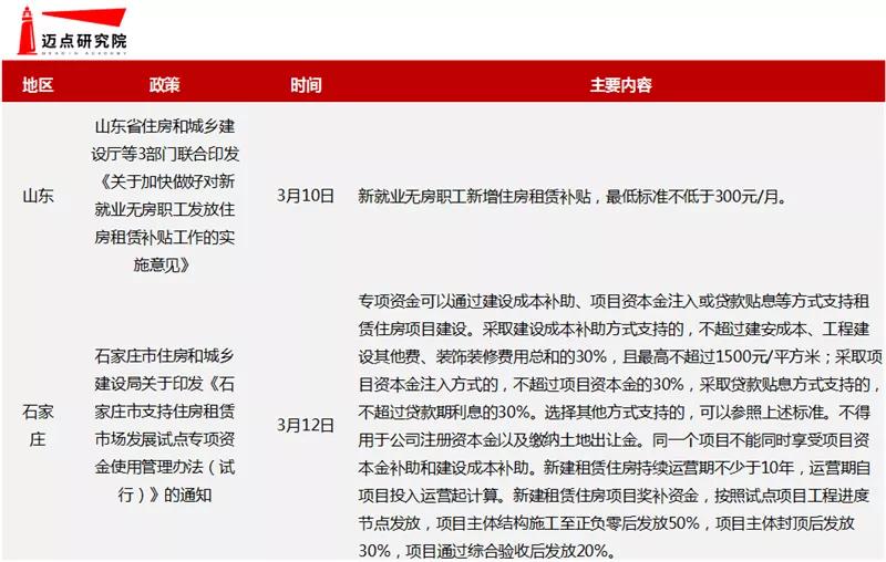 3月租赁市场租金走势继续回暖 多地供地计划租赁住宅比例上升(图5)