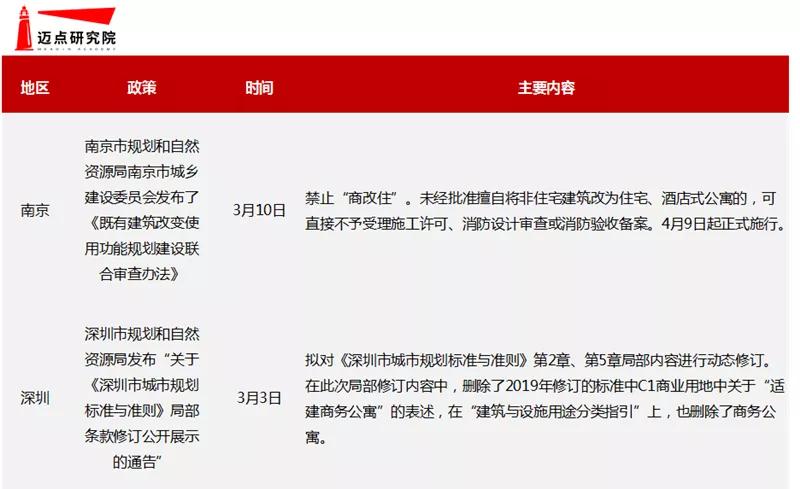 3月租赁市场租金走势继续回暖 多地供地计划租赁住宅比例上升(图6)