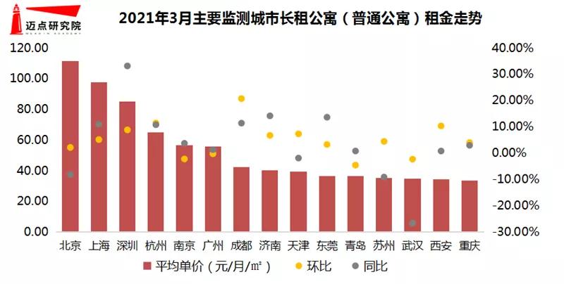 3月租赁市场租金走势继续回暖 多地供地计划租赁住宅比例上升(图8)