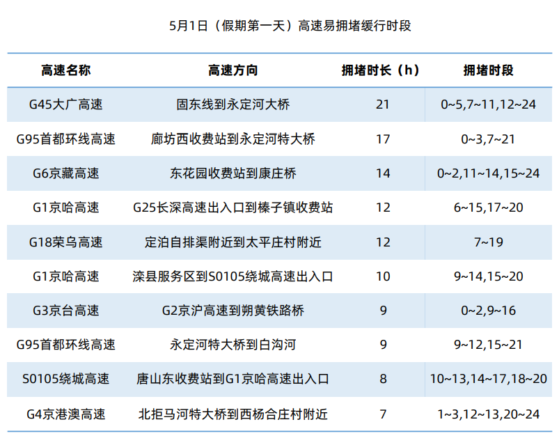 暴增56倍！史上最堵！五一出游人次或达两亿！(图8)